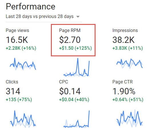 Google Adsense CPM - RPM Rates